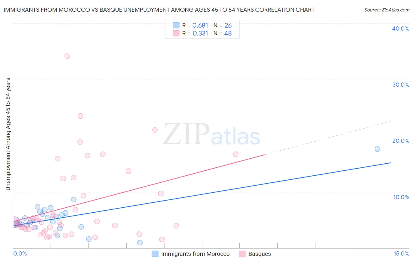 Immigrants from Morocco vs Basque Unemployment Among Ages 45 to 54 years