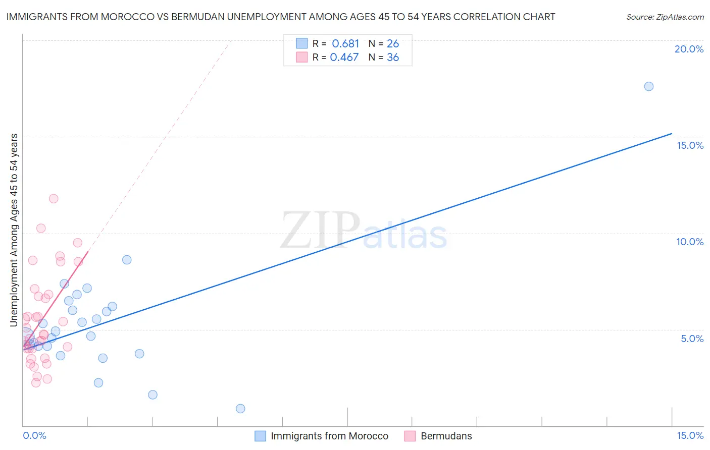 Immigrants from Morocco vs Bermudan Unemployment Among Ages 45 to 54 years