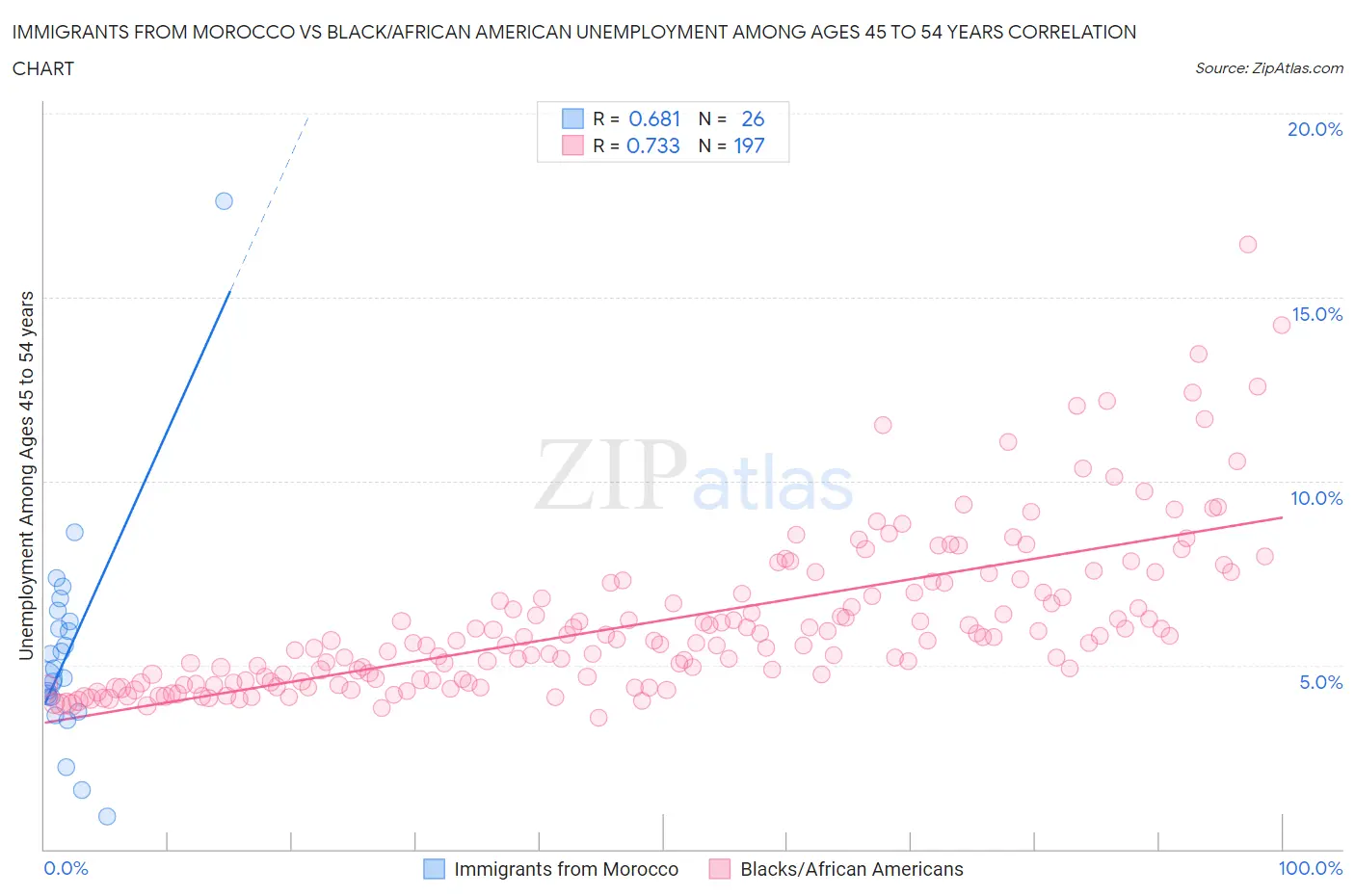 Immigrants from Morocco vs Black/African American Unemployment Among Ages 45 to 54 years