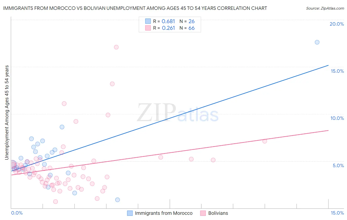 Immigrants from Morocco vs Bolivian Unemployment Among Ages 45 to 54 years