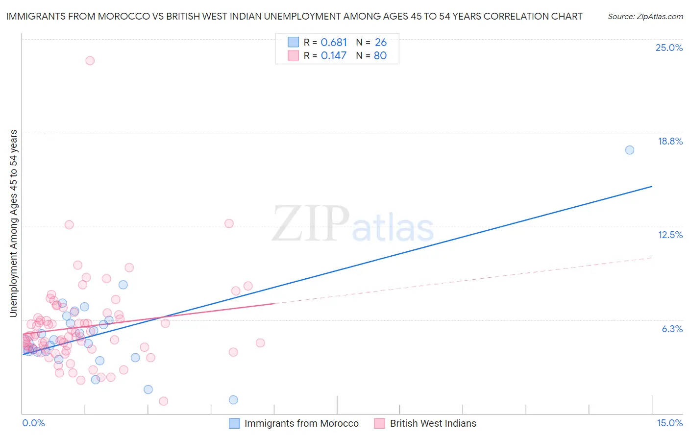 Immigrants from Morocco vs British West Indian Unemployment Among Ages 45 to 54 years