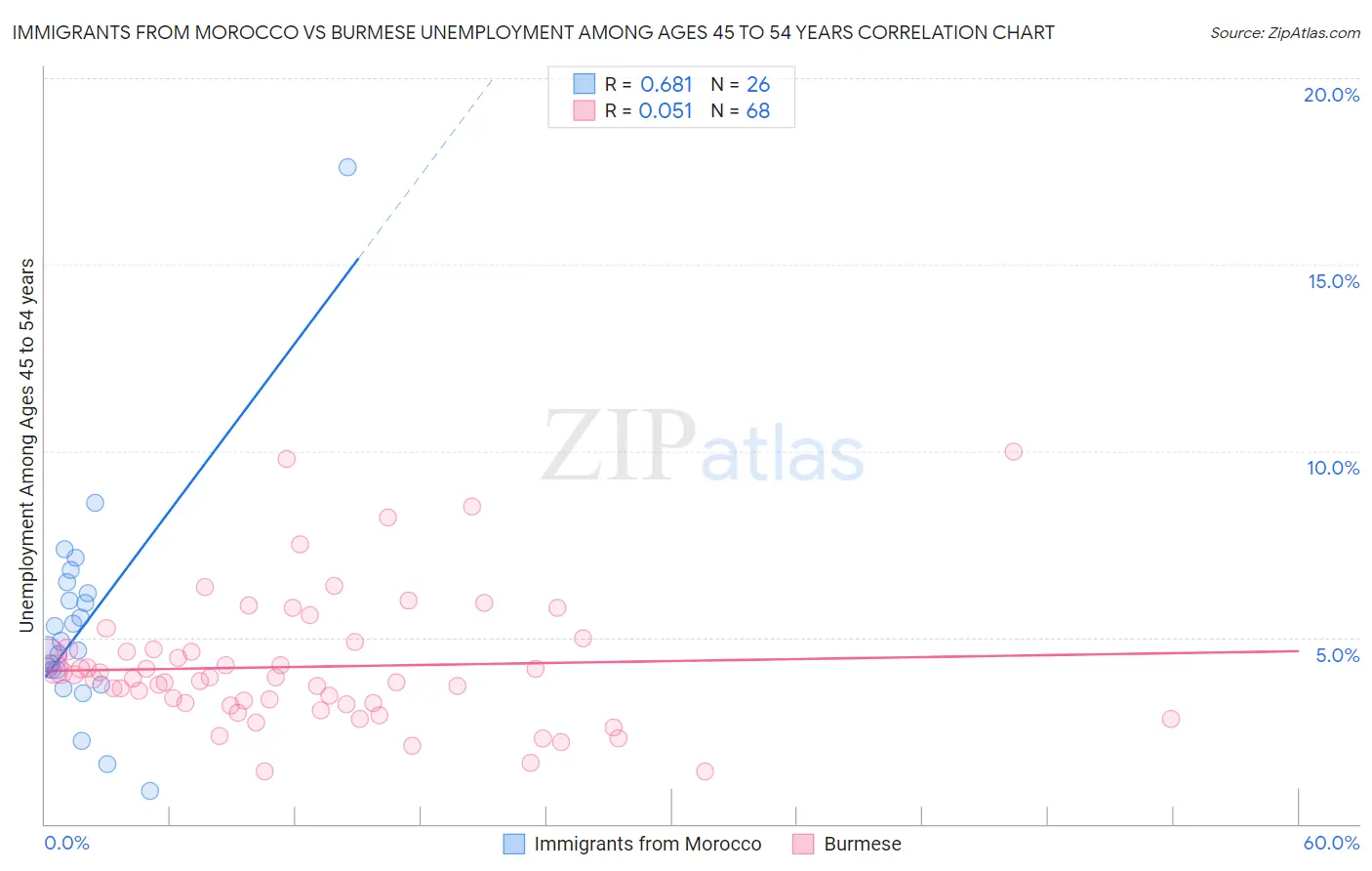 Immigrants from Morocco vs Burmese Unemployment Among Ages 45 to 54 years