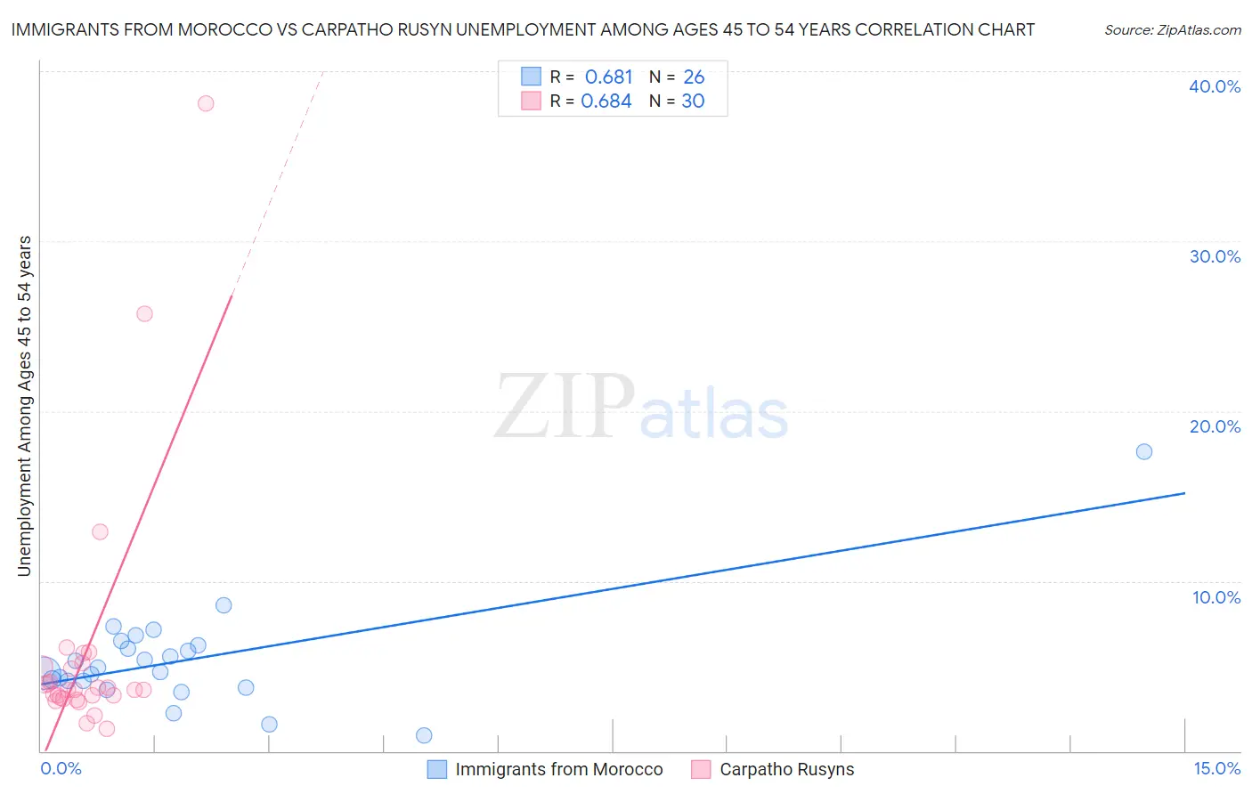 Immigrants from Morocco vs Carpatho Rusyn Unemployment Among Ages 45 to 54 years