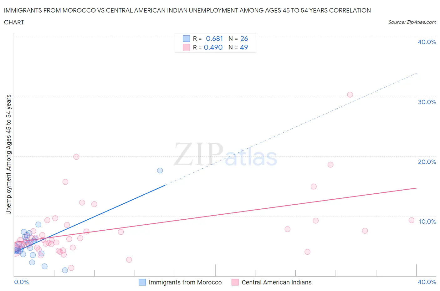 Immigrants from Morocco vs Central American Indian Unemployment Among Ages 45 to 54 years