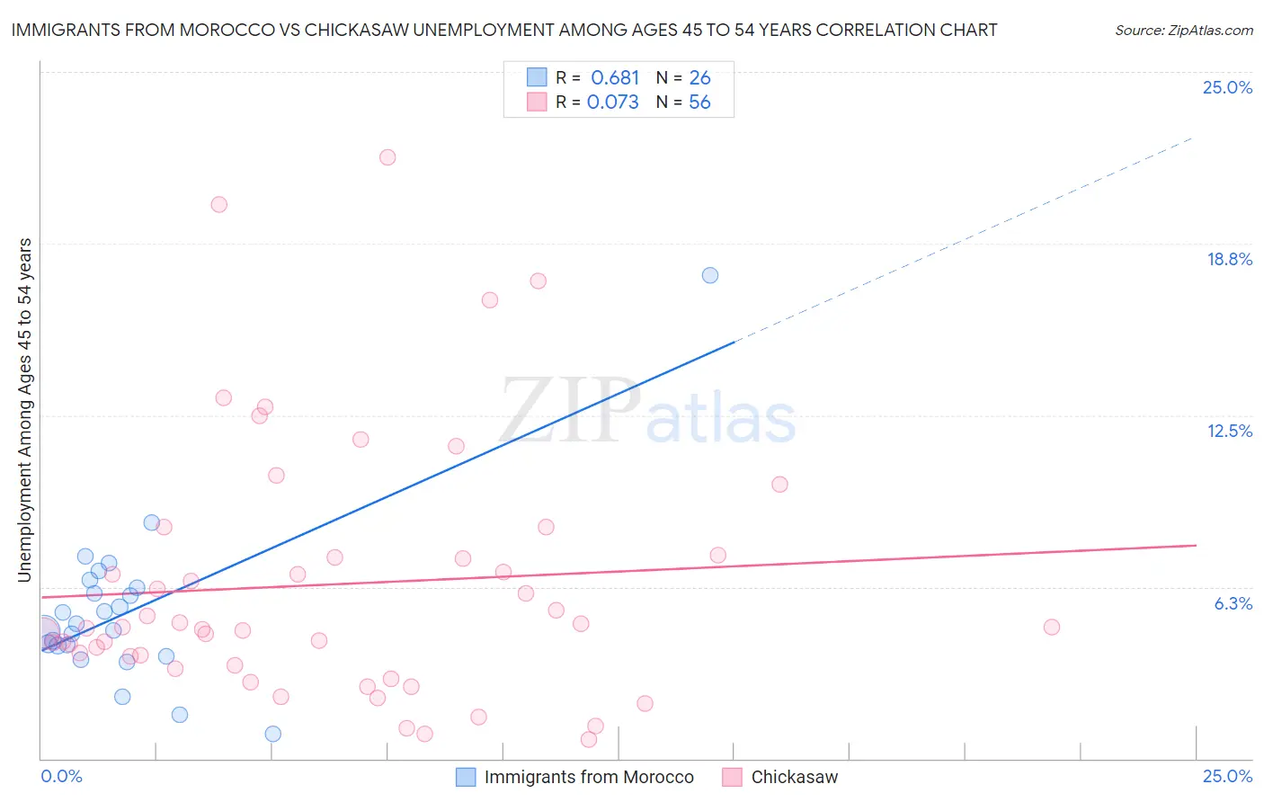 Immigrants from Morocco vs Chickasaw Unemployment Among Ages 45 to 54 years
