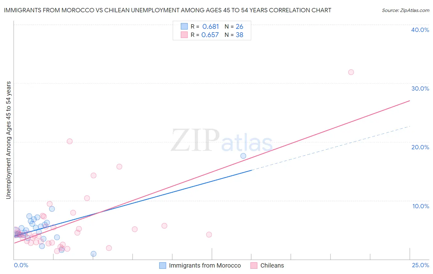 Immigrants from Morocco vs Chilean Unemployment Among Ages 45 to 54 years