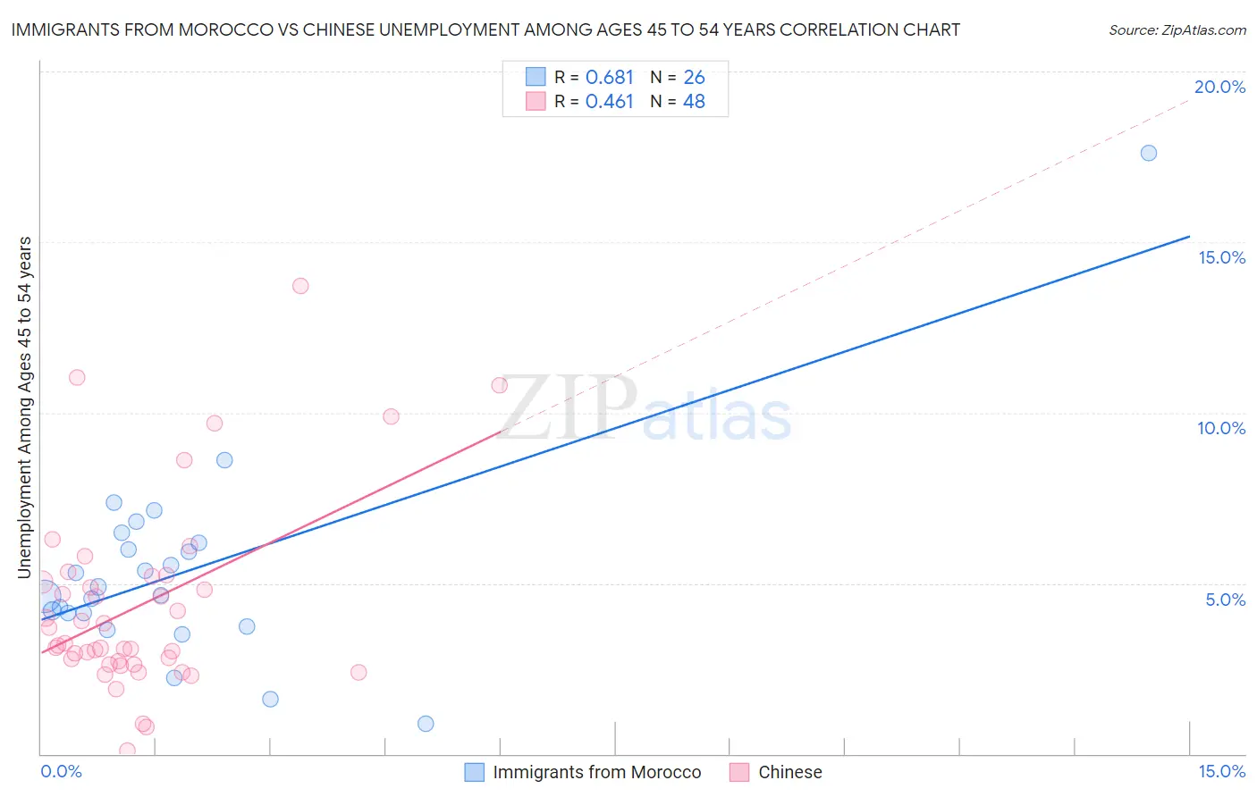 Immigrants from Morocco vs Chinese Unemployment Among Ages 45 to 54 years