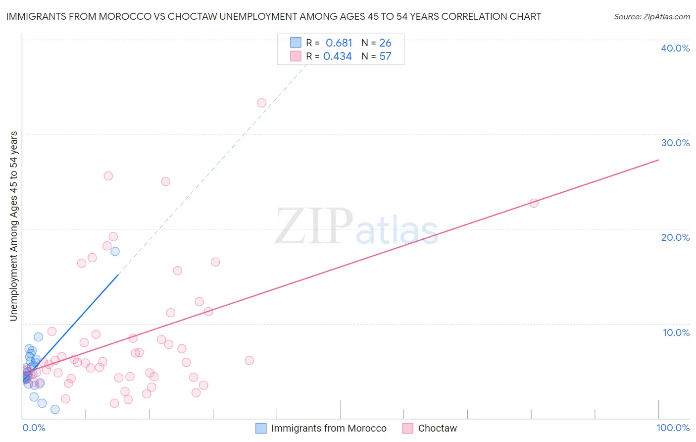 Immigrants from Morocco vs Choctaw Unemployment Among Ages 45 to 54 years