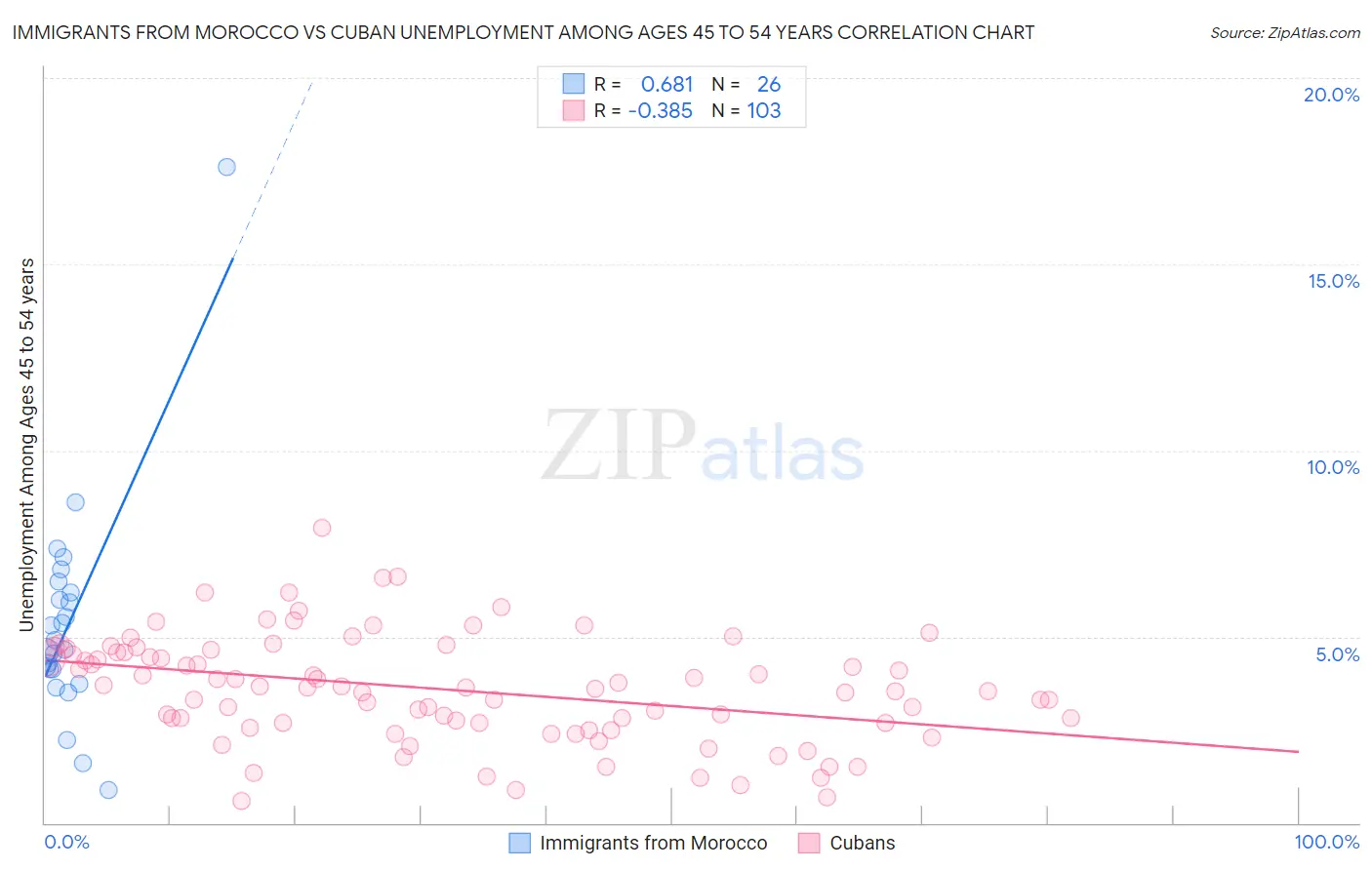 Immigrants from Morocco vs Cuban Unemployment Among Ages 45 to 54 years