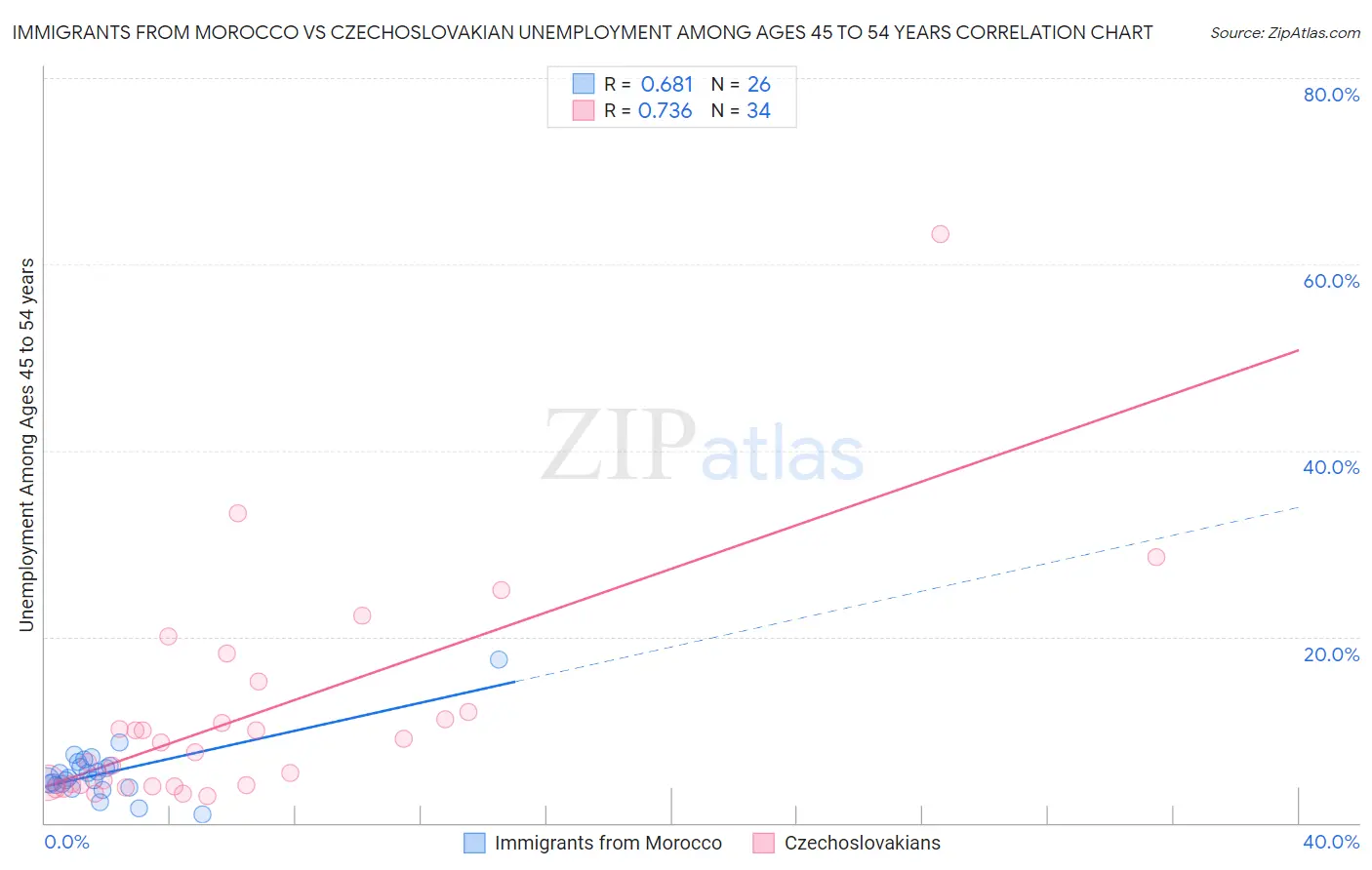 Immigrants from Morocco vs Czechoslovakian Unemployment Among Ages 45 to 54 years