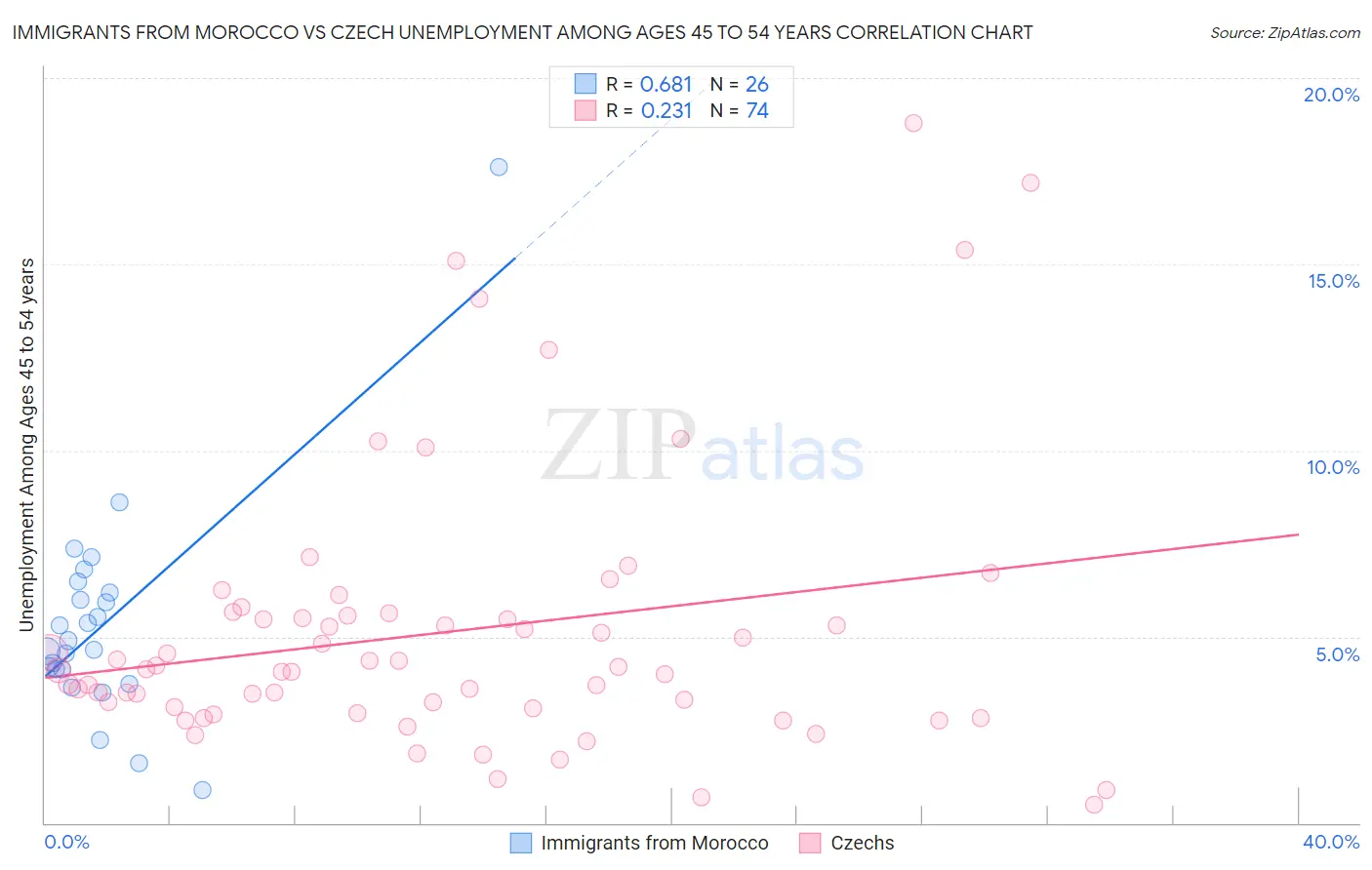 Immigrants from Morocco vs Czech Unemployment Among Ages 45 to 54 years