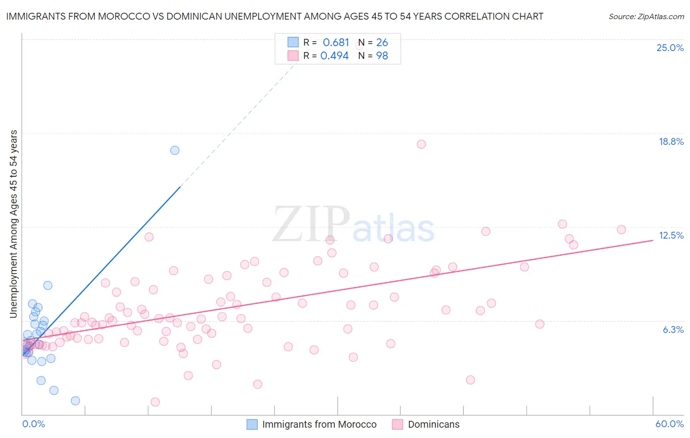 Immigrants from Morocco vs Dominican Unemployment Among Ages 45 to 54 years