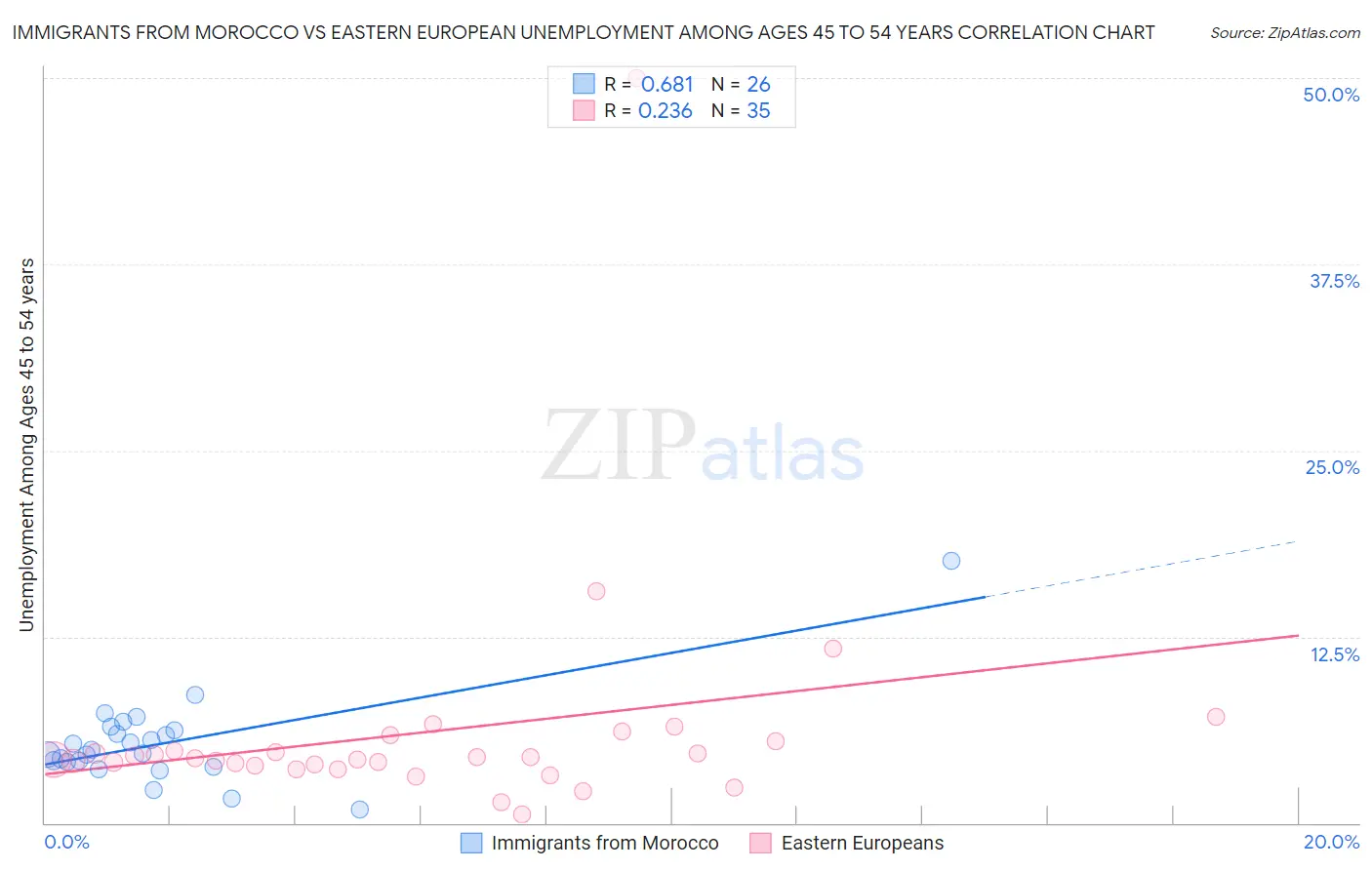 Immigrants from Morocco vs Eastern European Unemployment Among Ages 45 to 54 years