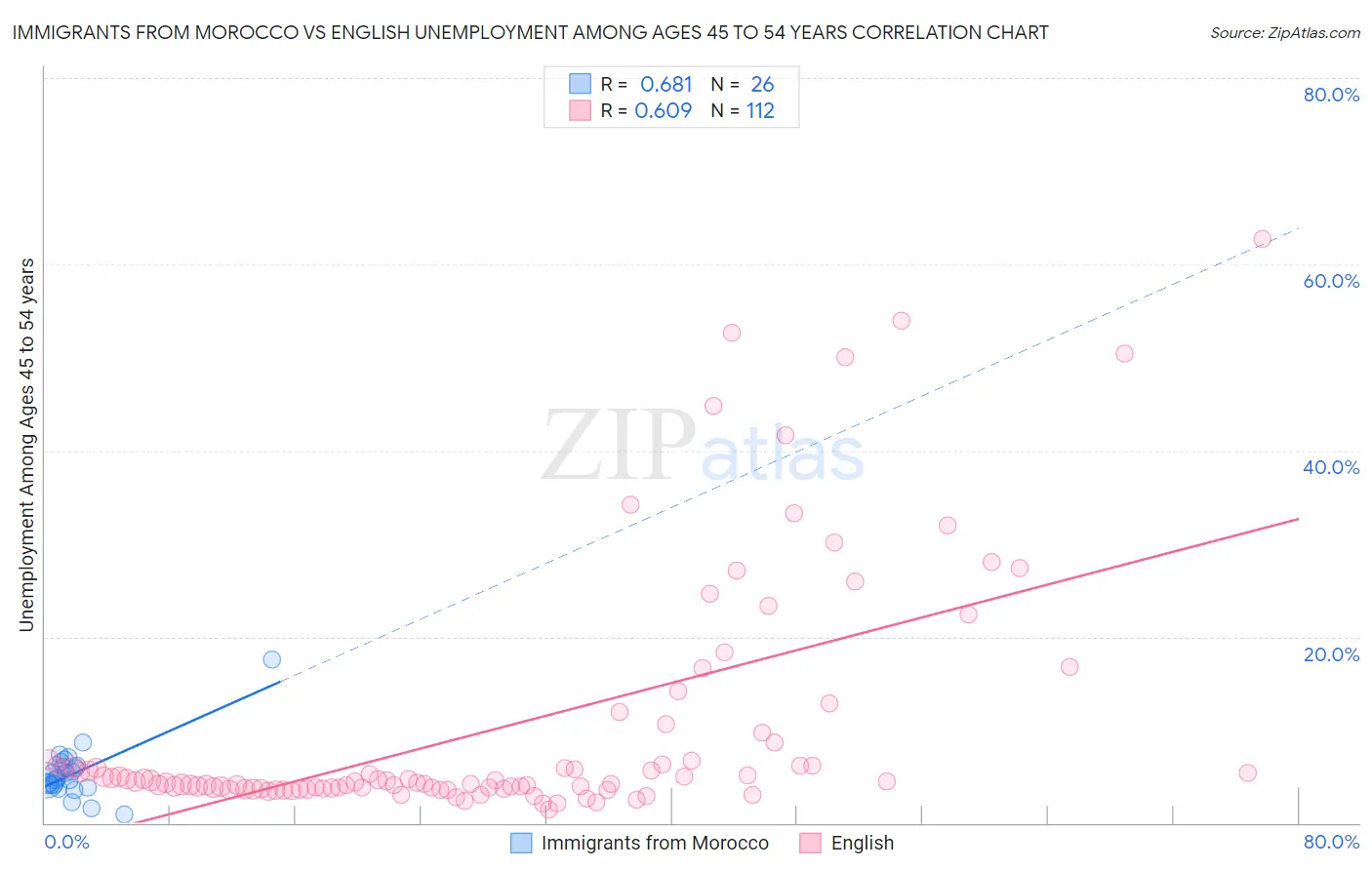 Immigrants from Morocco vs English Unemployment Among Ages 45 to 54 years