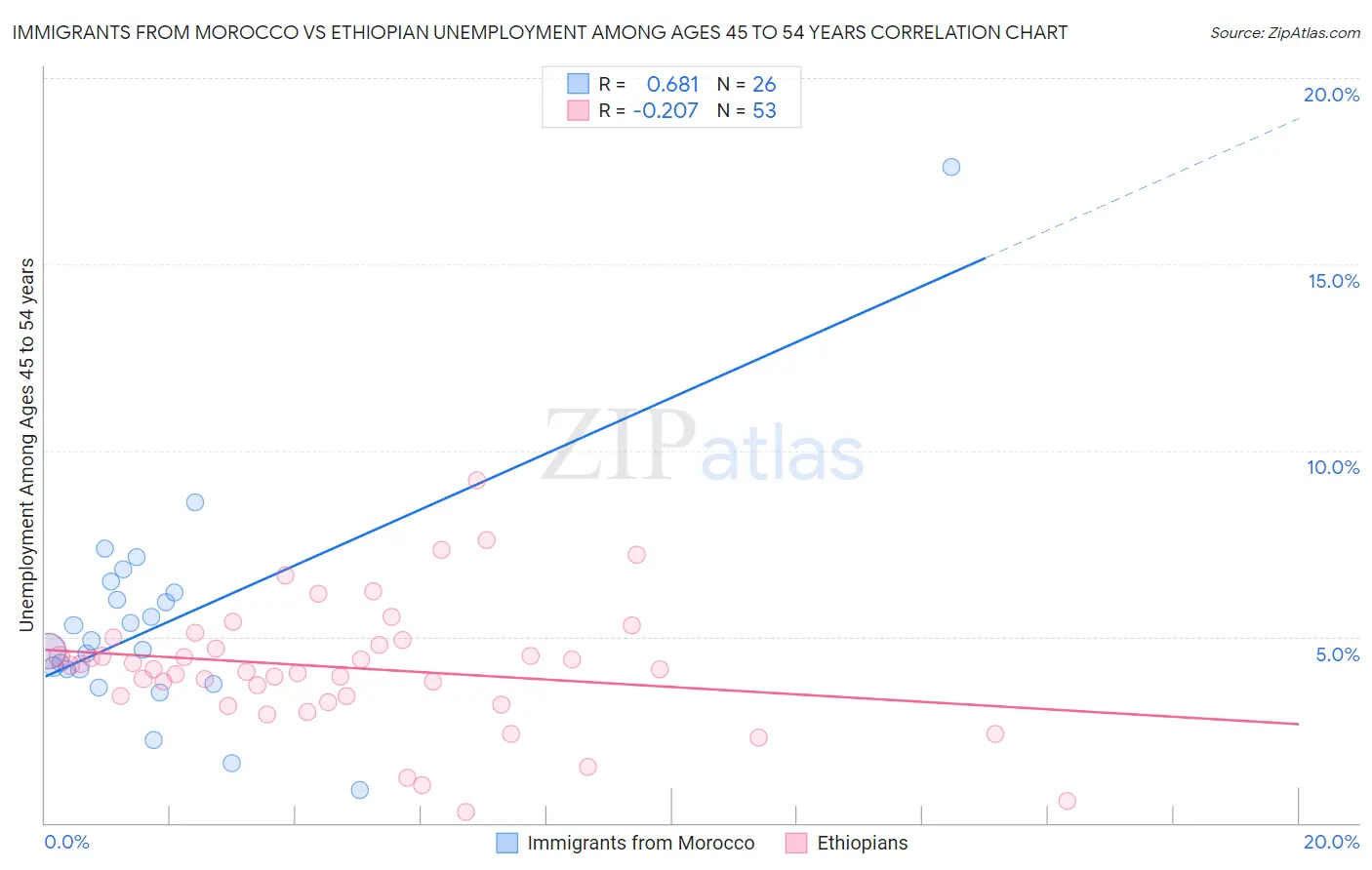 Immigrants from Morocco vs Ethiopian Unemployment Among Ages 45 to 54 years