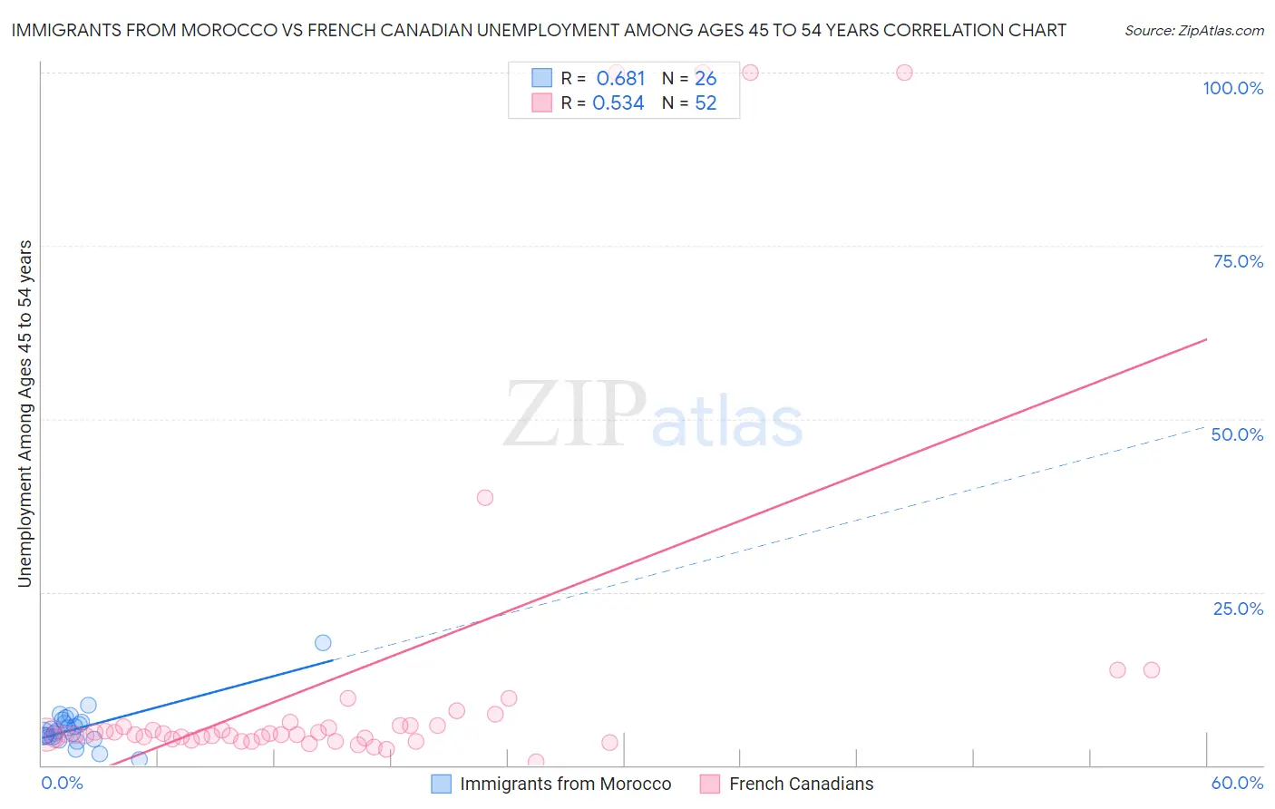 Immigrants from Morocco vs French Canadian Unemployment Among Ages 45 to 54 years