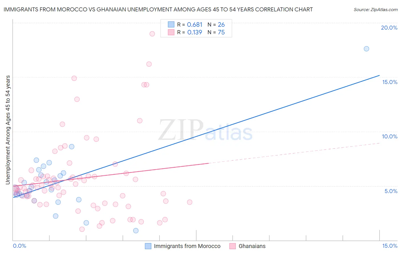 Immigrants from Morocco vs Ghanaian Unemployment Among Ages 45 to 54 years