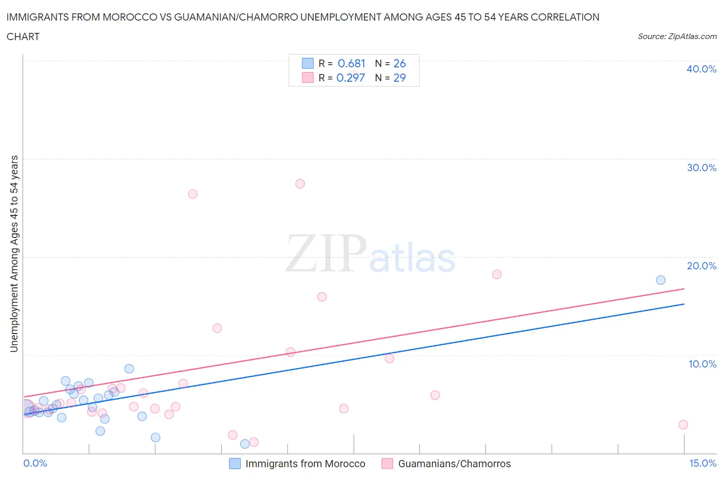 Immigrants from Morocco vs Guamanian/Chamorro Unemployment Among Ages 45 to 54 years