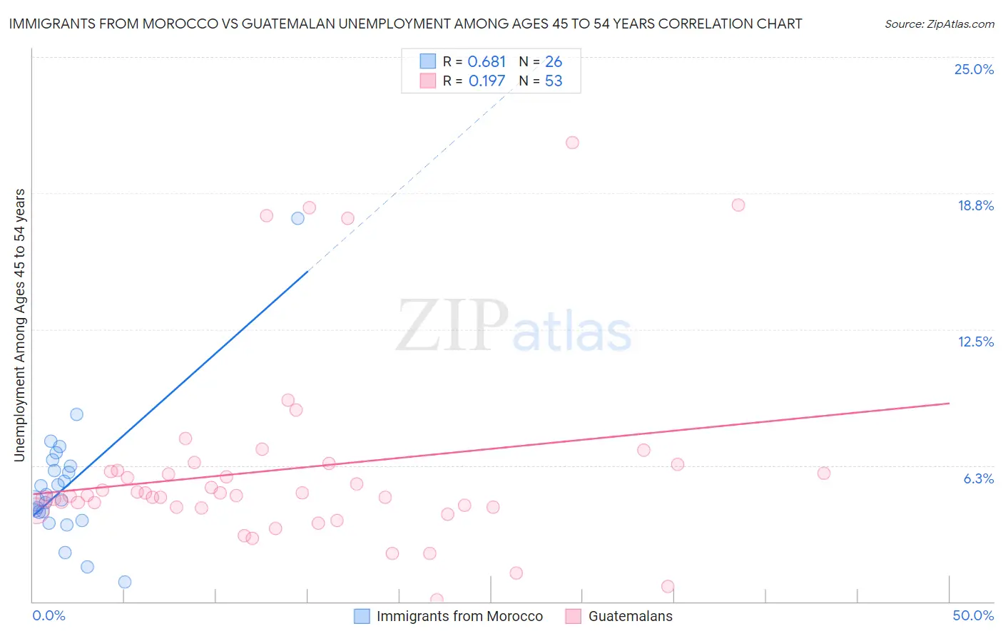 Immigrants from Morocco vs Guatemalan Unemployment Among Ages 45 to 54 years