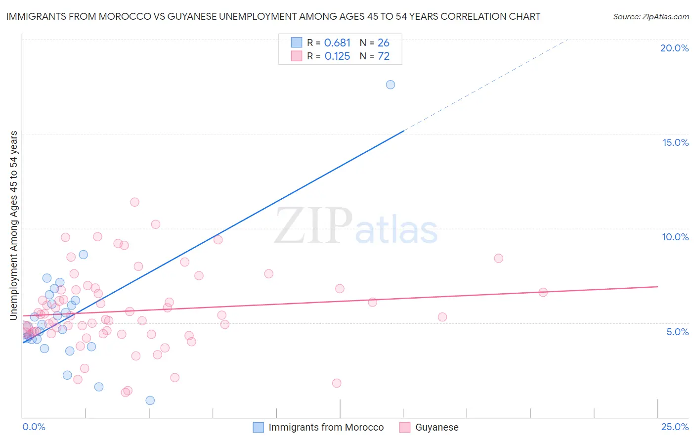 Immigrants from Morocco vs Guyanese Unemployment Among Ages 45 to 54 years