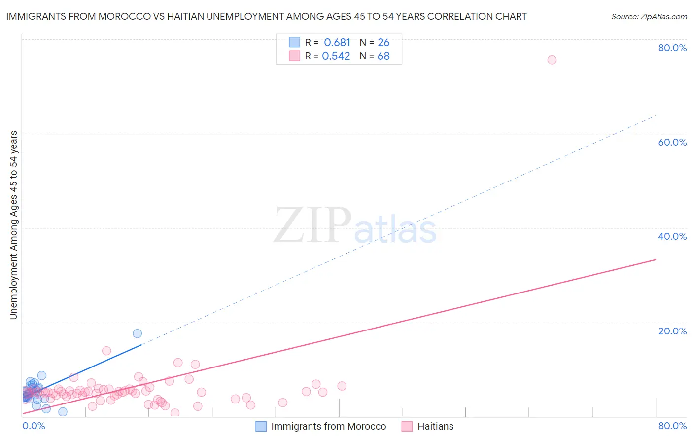 Immigrants from Morocco vs Haitian Unemployment Among Ages 45 to 54 years