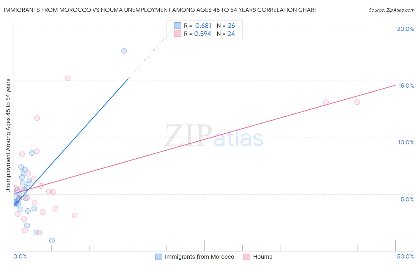 Immigrants from Morocco vs Houma Unemployment Among Ages 45 to 54 years