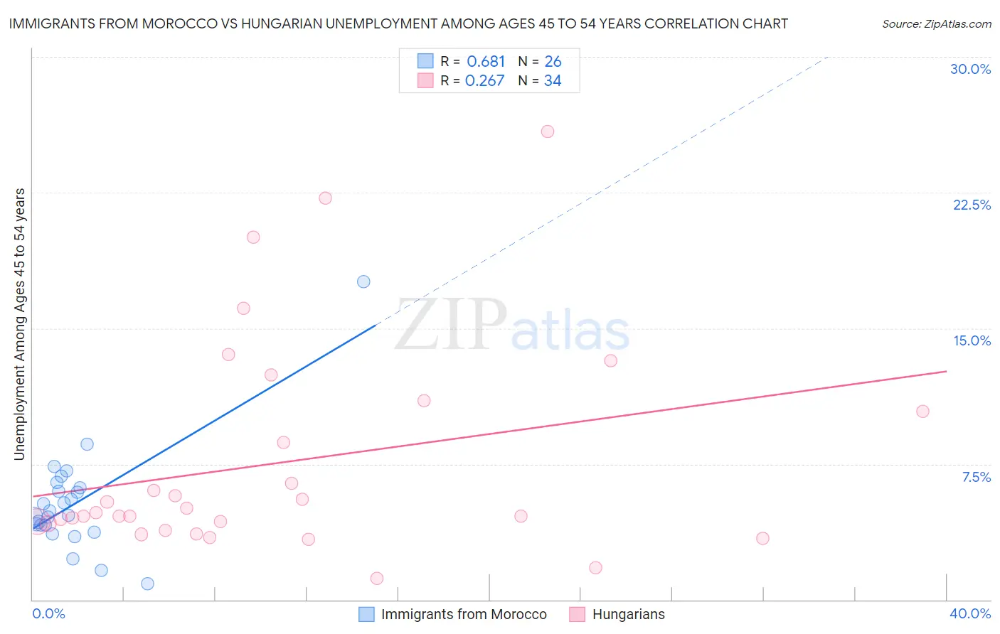 Immigrants from Morocco vs Hungarian Unemployment Among Ages 45 to 54 years