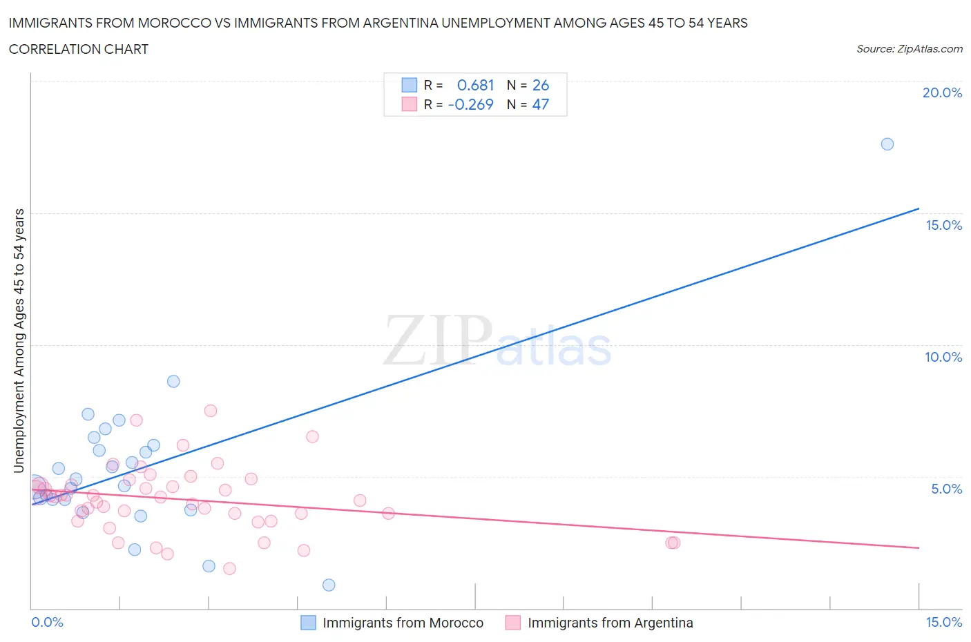 Immigrants from Morocco vs Immigrants from Argentina Unemployment Among Ages 45 to 54 years