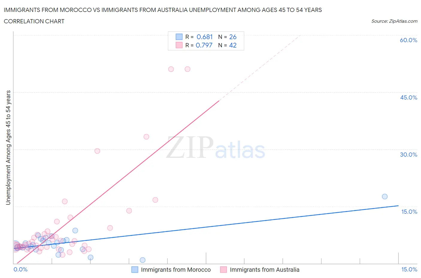 Immigrants from Morocco vs Immigrants from Australia Unemployment Among Ages 45 to 54 years