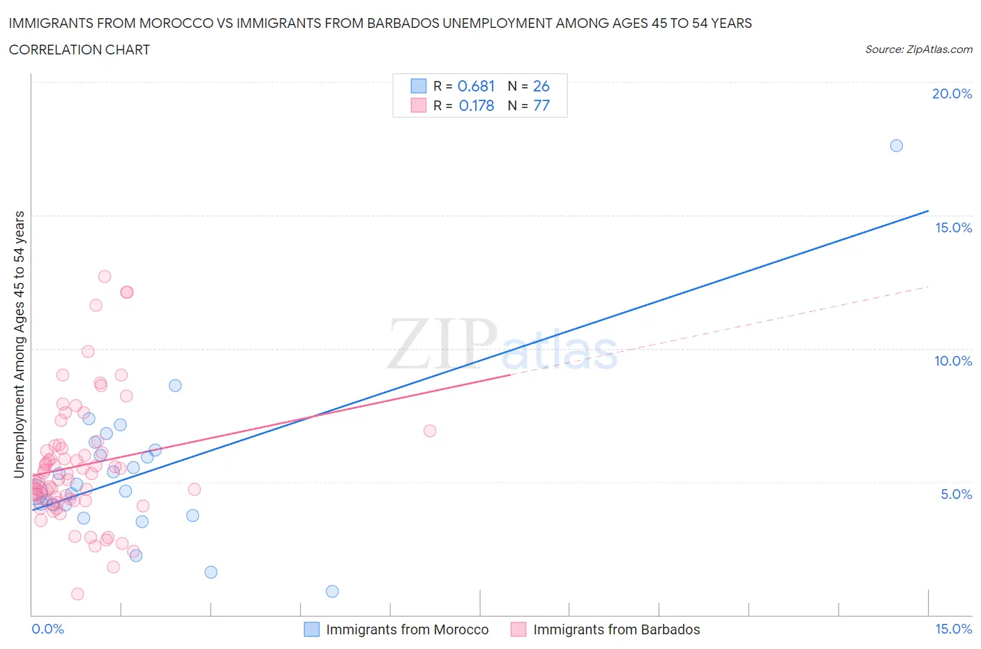 Immigrants from Morocco vs Immigrants from Barbados Unemployment Among Ages 45 to 54 years