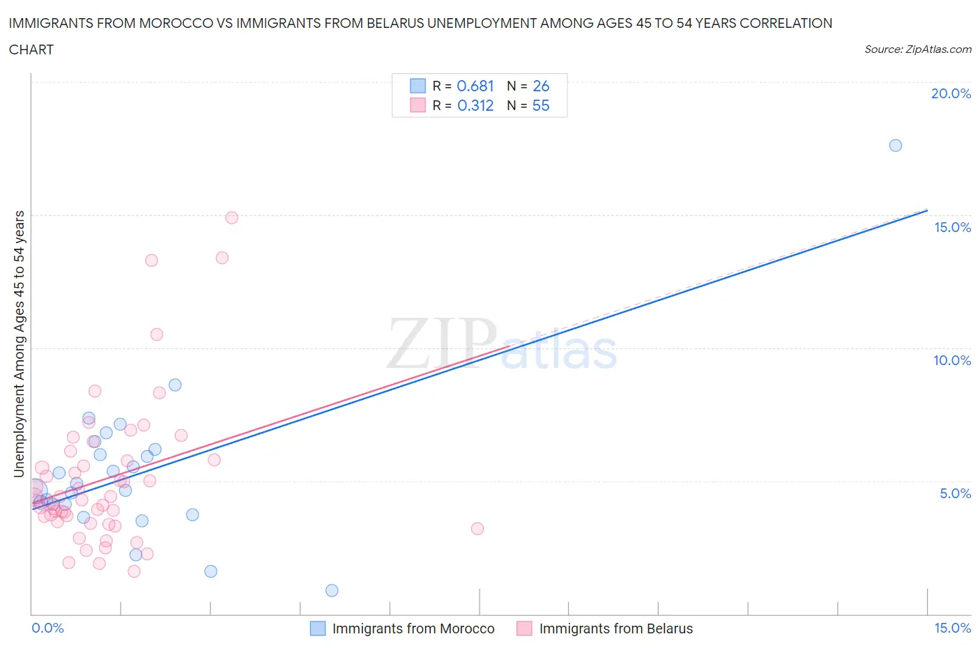 Immigrants from Morocco vs Immigrants from Belarus Unemployment Among Ages 45 to 54 years