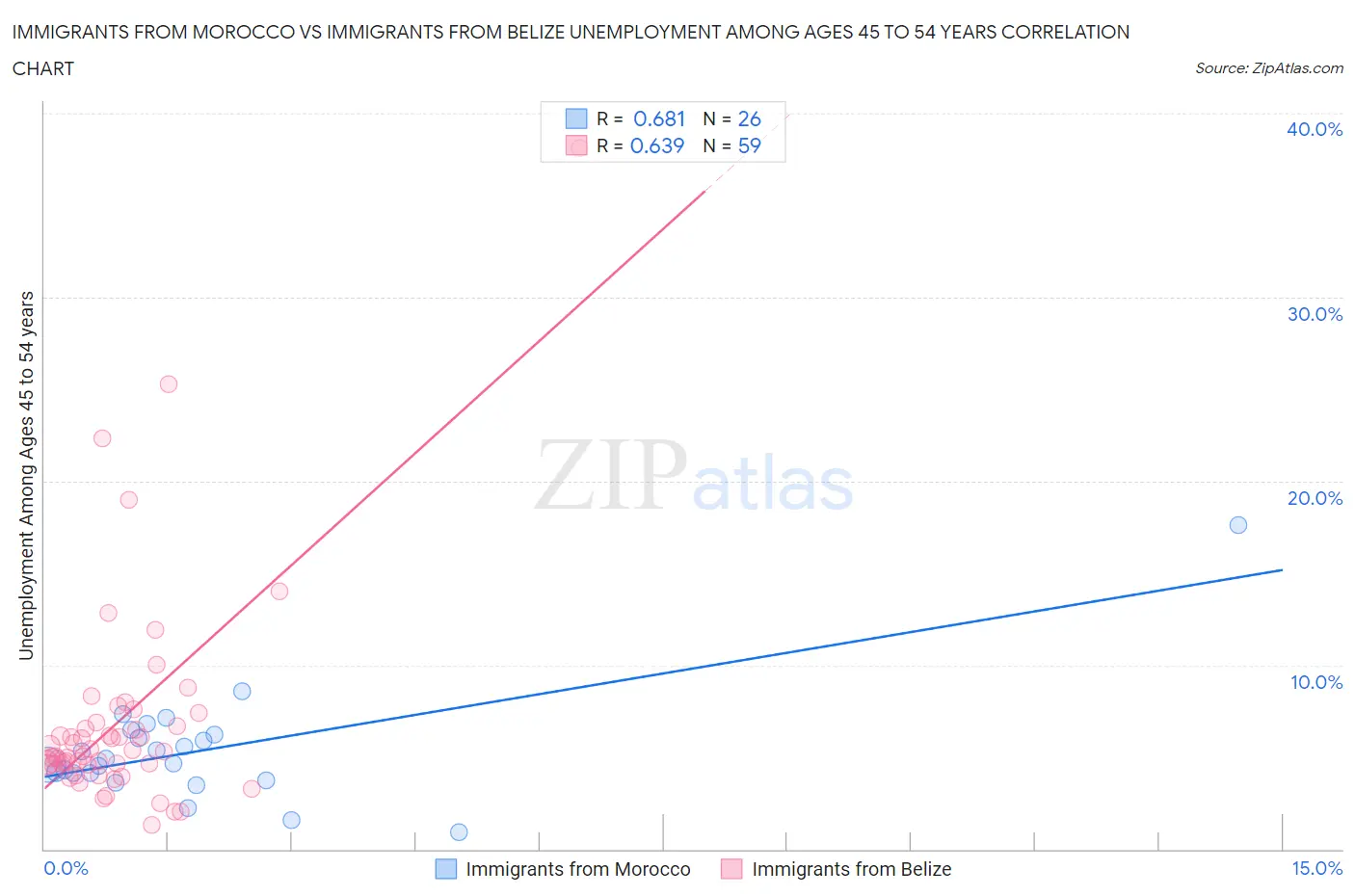 Immigrants from Morocco vs Immigrants from Belize Unemployment Among Ages 45 to 54 years