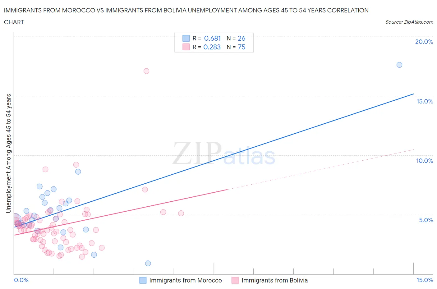 Immigrants from Morocco vs Immigrants from Bolivia Unemployment Among Ages 45 to 54 years