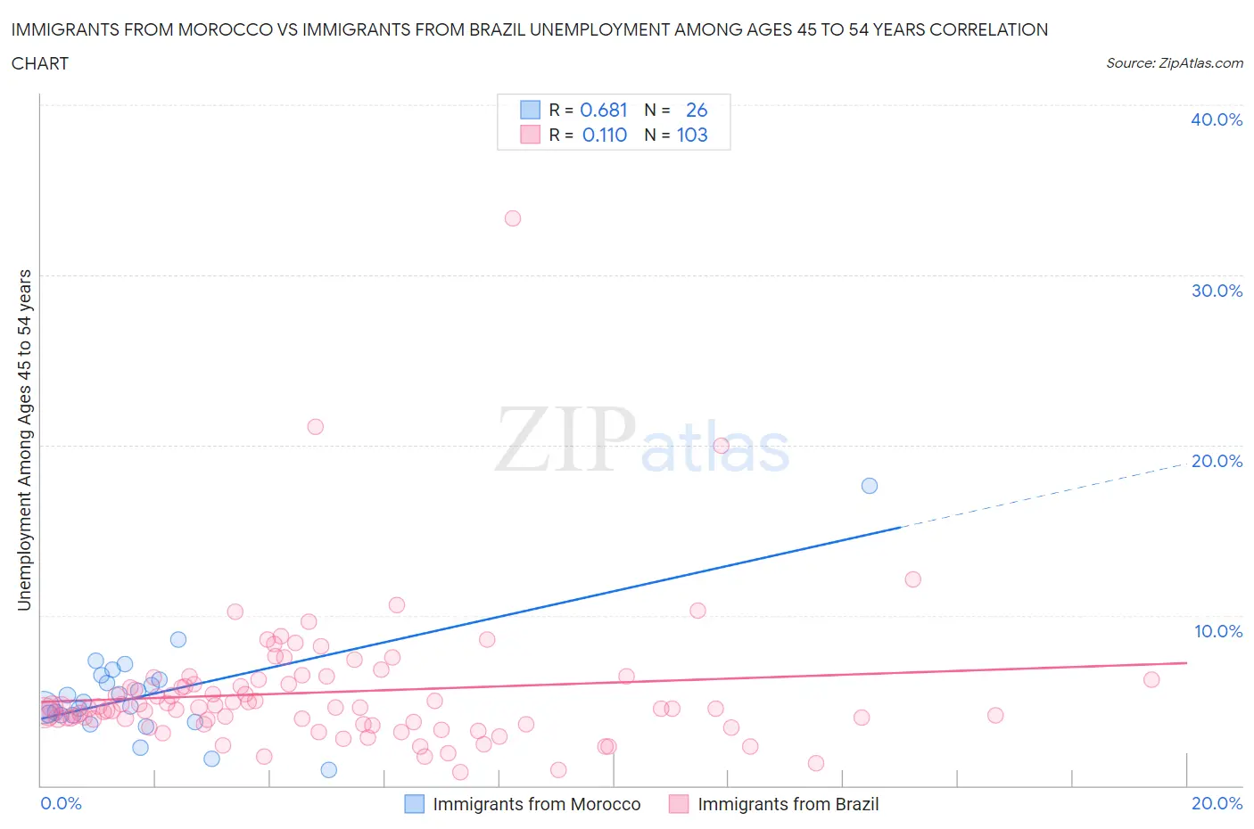 Immigrants from Morocco vs Immigrants from Brazil Unemployment Among Ages 45 to 54 years