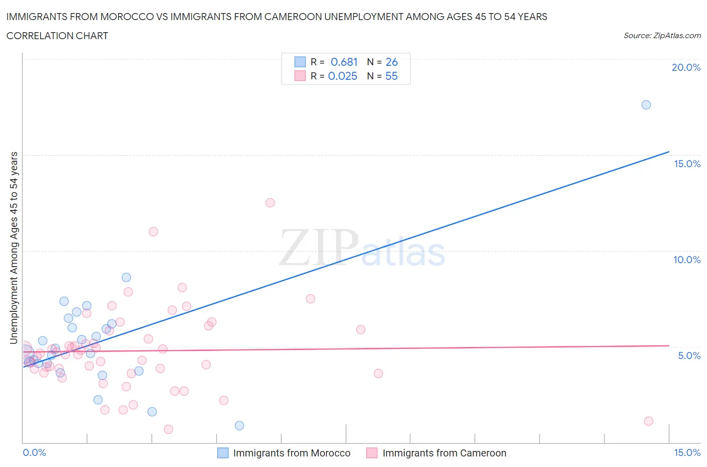 Immigrants from Morocco vs Immigrants from Cameroon Unemployment Among Ages 45 to 54 years
