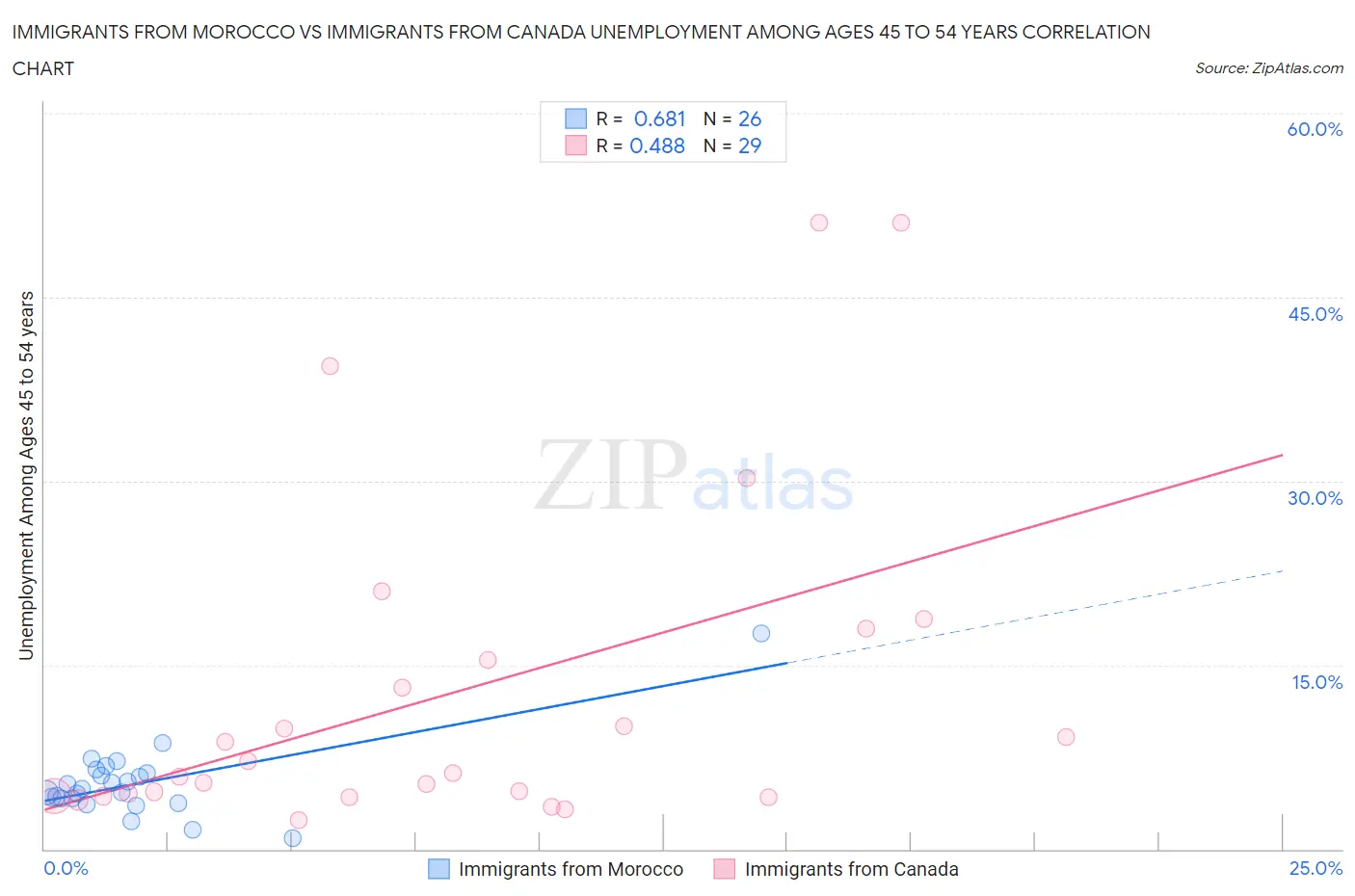 Immigrants from Morocco vs Immigrants from Canada Unemployment Among Ages 45 to 54 years