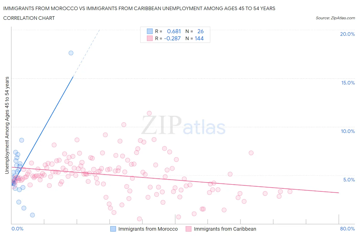 Immigrants from Morocco vs Immigrants from Caribbean Unemployment Among Ages 45 to 54 years