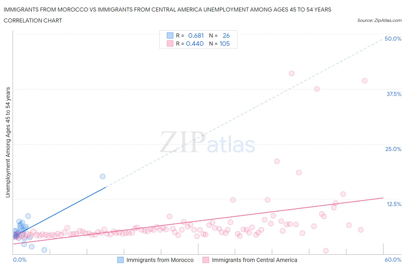 Immigrants from Morocco vs Immigrants from Central America Unemployment Among Ages 45 to 54 years