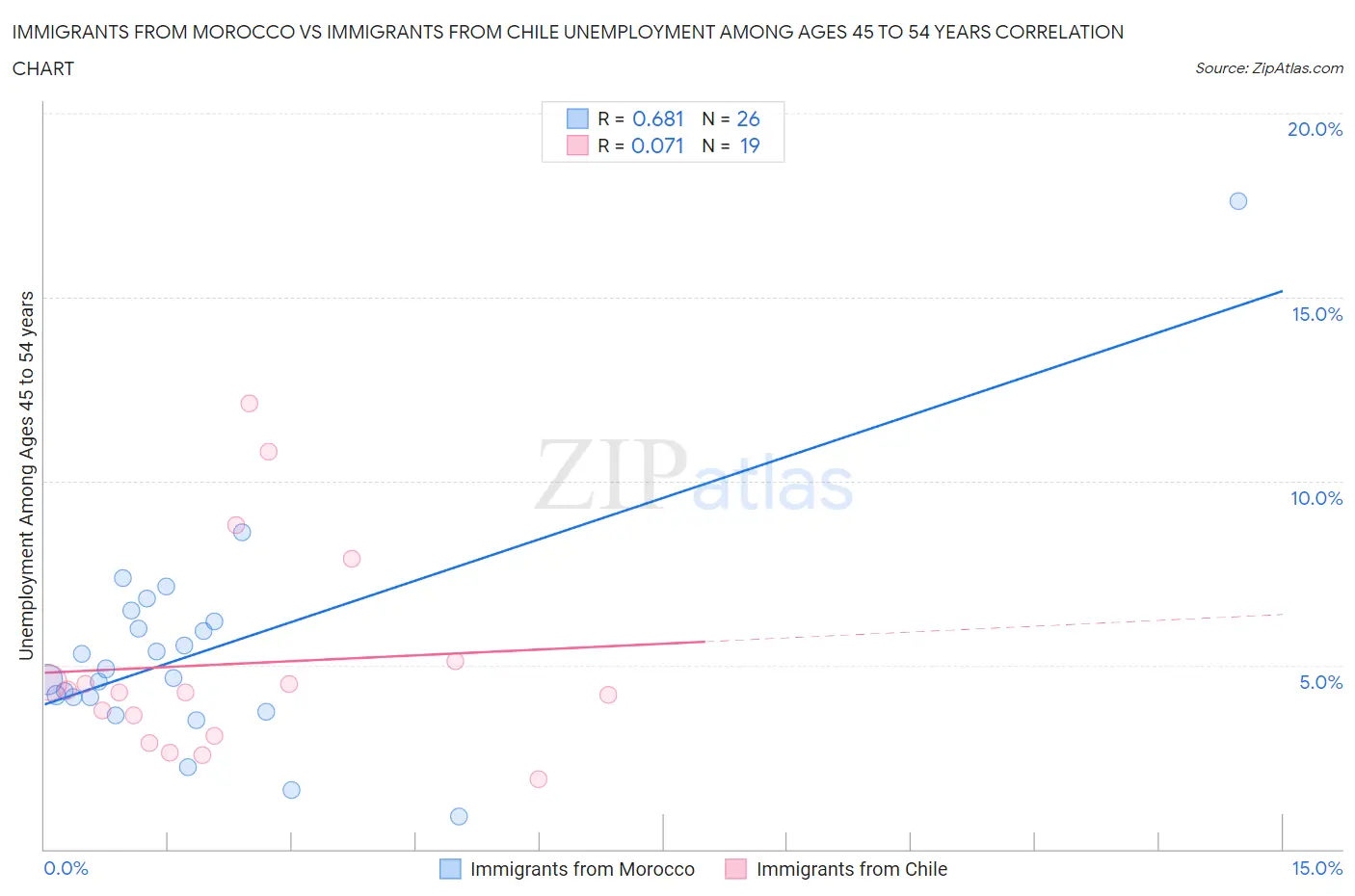 Immigrants from Morocco vs Immigrants from Chile Unemployment Among Ages 45 to 54 years