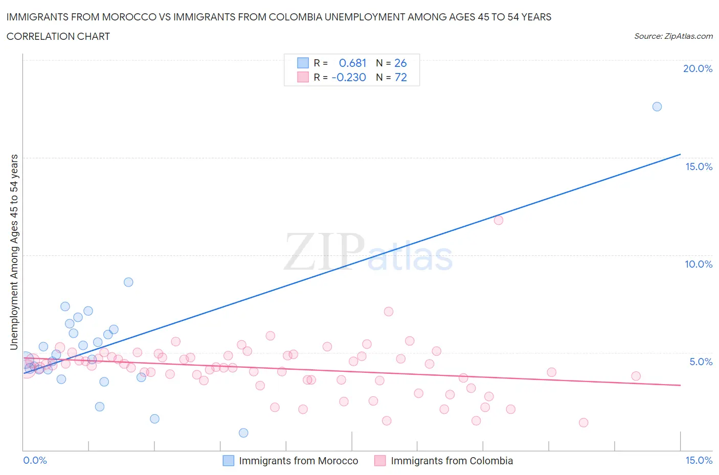 Immigrants from Morocco vs Immigrants from Colombia Unemployment Among Ages 45 to 54 years