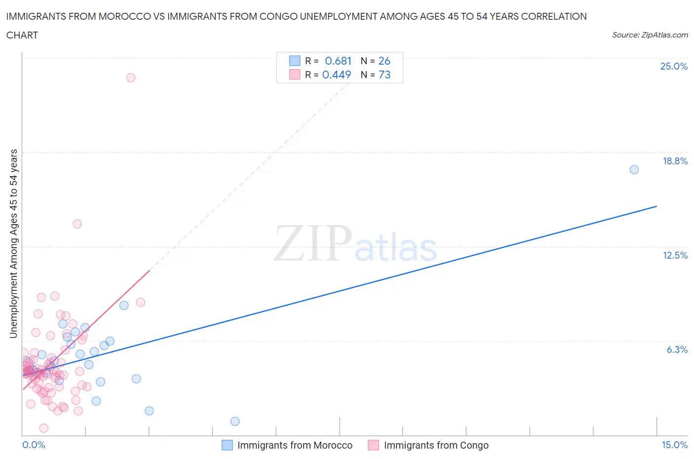 Immigrants from Morocco vs Immigrants from Congo Unemployment Among Ages 45 to 54 years