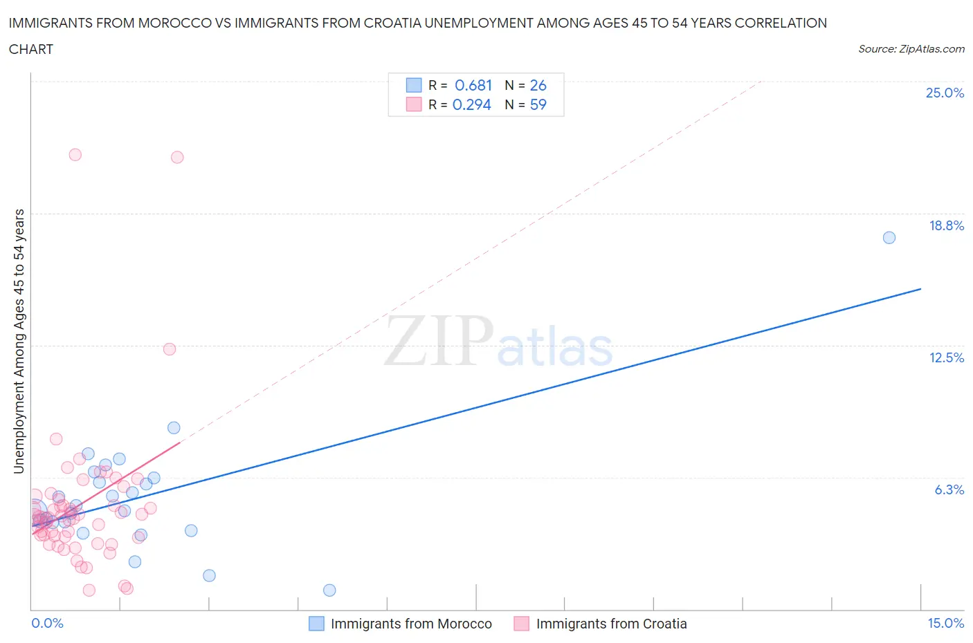 Immigrants from Morocco vs Immigrants from Croatia Unemployment Among Ages 45 to 54 years