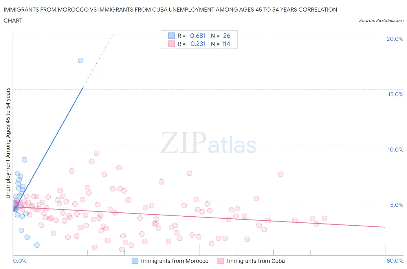 Immigrants from Morocco vs Immigrants from Cuba Unemployment Among Ages 45 to 54 years