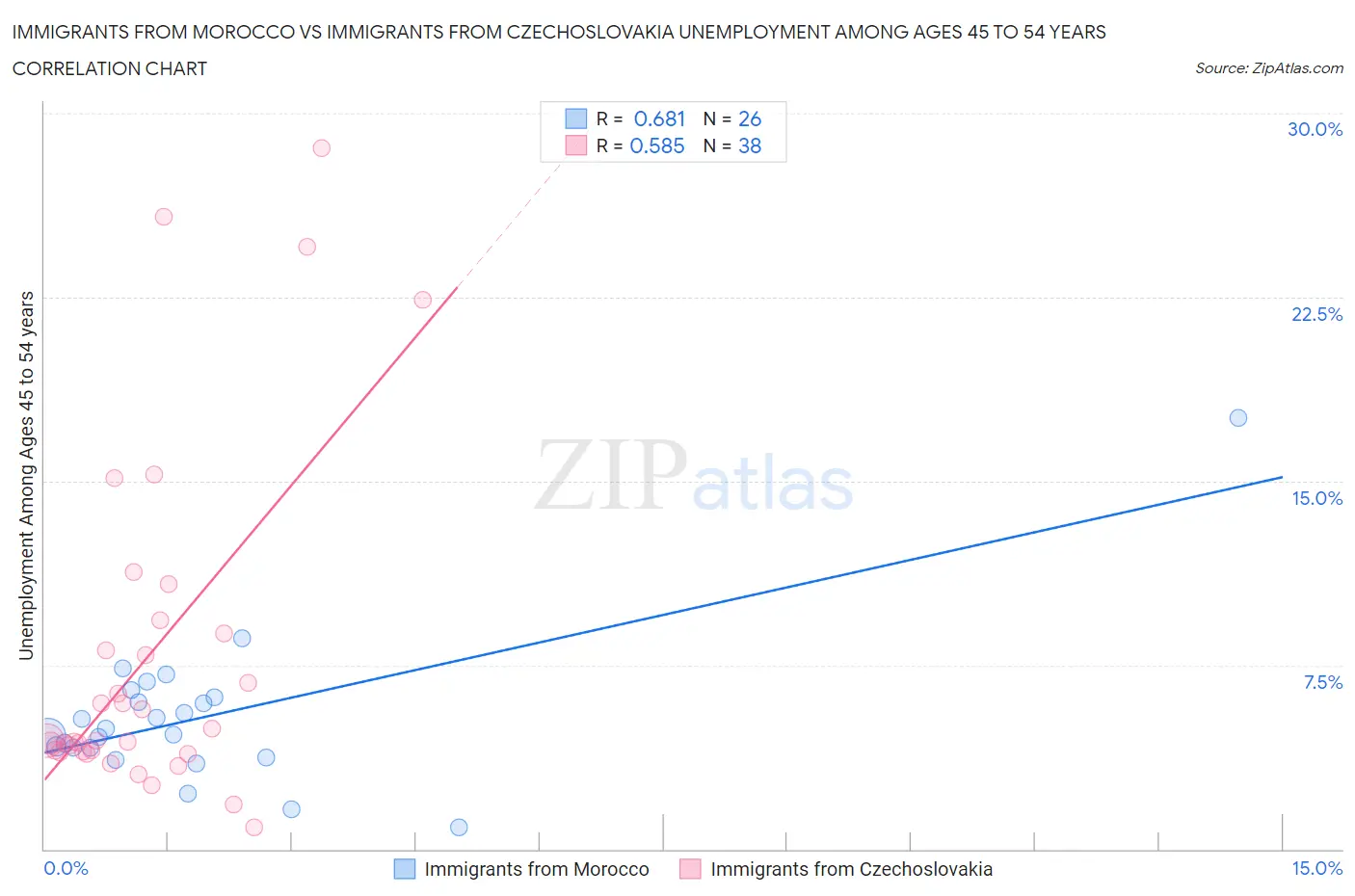 Immigrants from Morocco vs Immigrants from Czechoslovakia Unemployment Among Ages 45 to 54 years