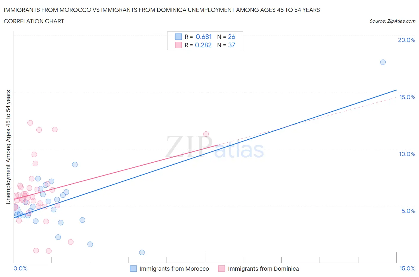 Immigrants from Morocco vs Immigrants from Dominica Unemployment Among Ages 45 to 54 years