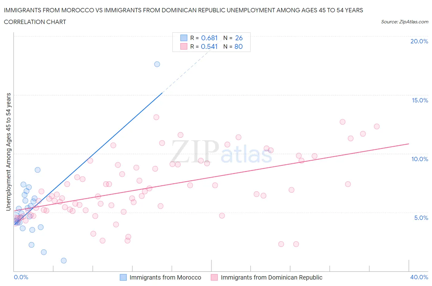 Immigrants from Morocco vs Immigrants from Dominican Republic Unemployment Among Ages 45 to 54 years