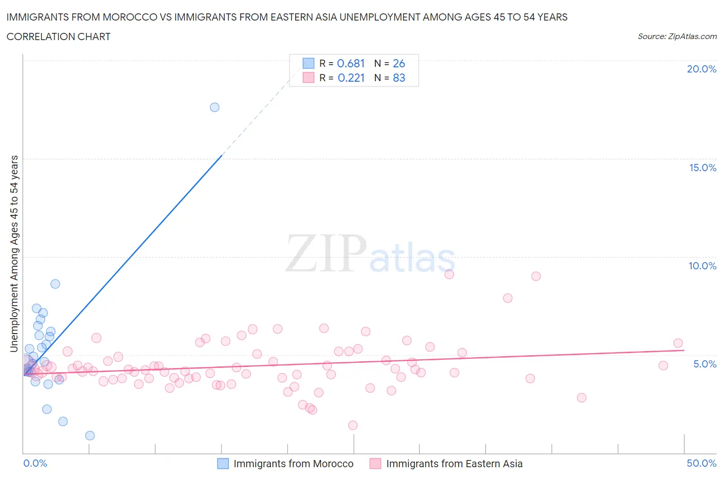 Immigrants from Morocco vs Immigrants from Eastern Asia Unemployment Among Ages 45 to 54 years