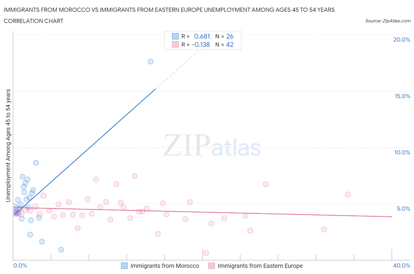 Immigrants from Morocco vs Immigrants from Eastern Europe Unemployment Among Ages 45 to 54 years