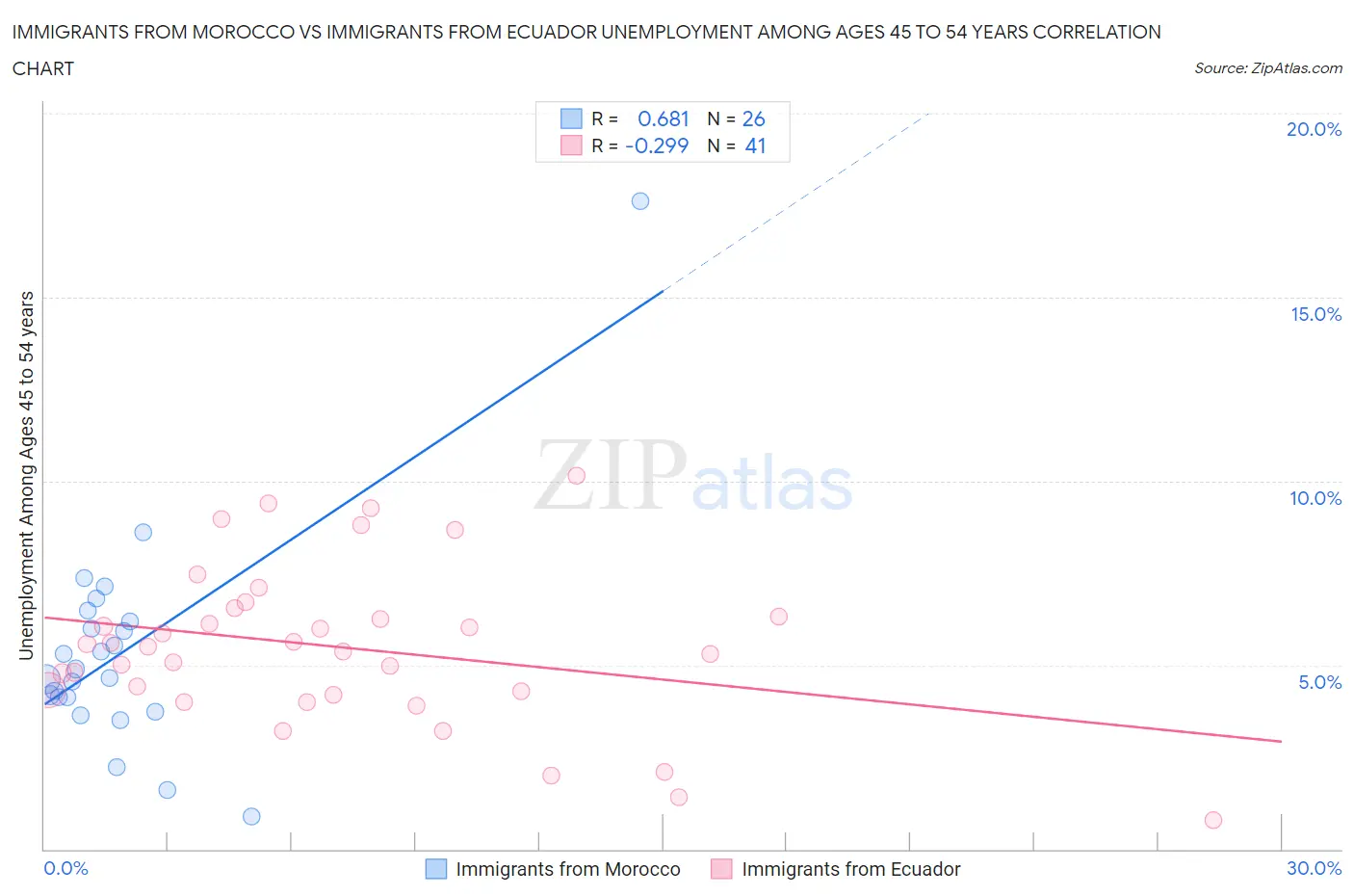 Immigrants from Morocco vs Immigrants from Ecuador Unemployment Among Ages 45 to 54 years