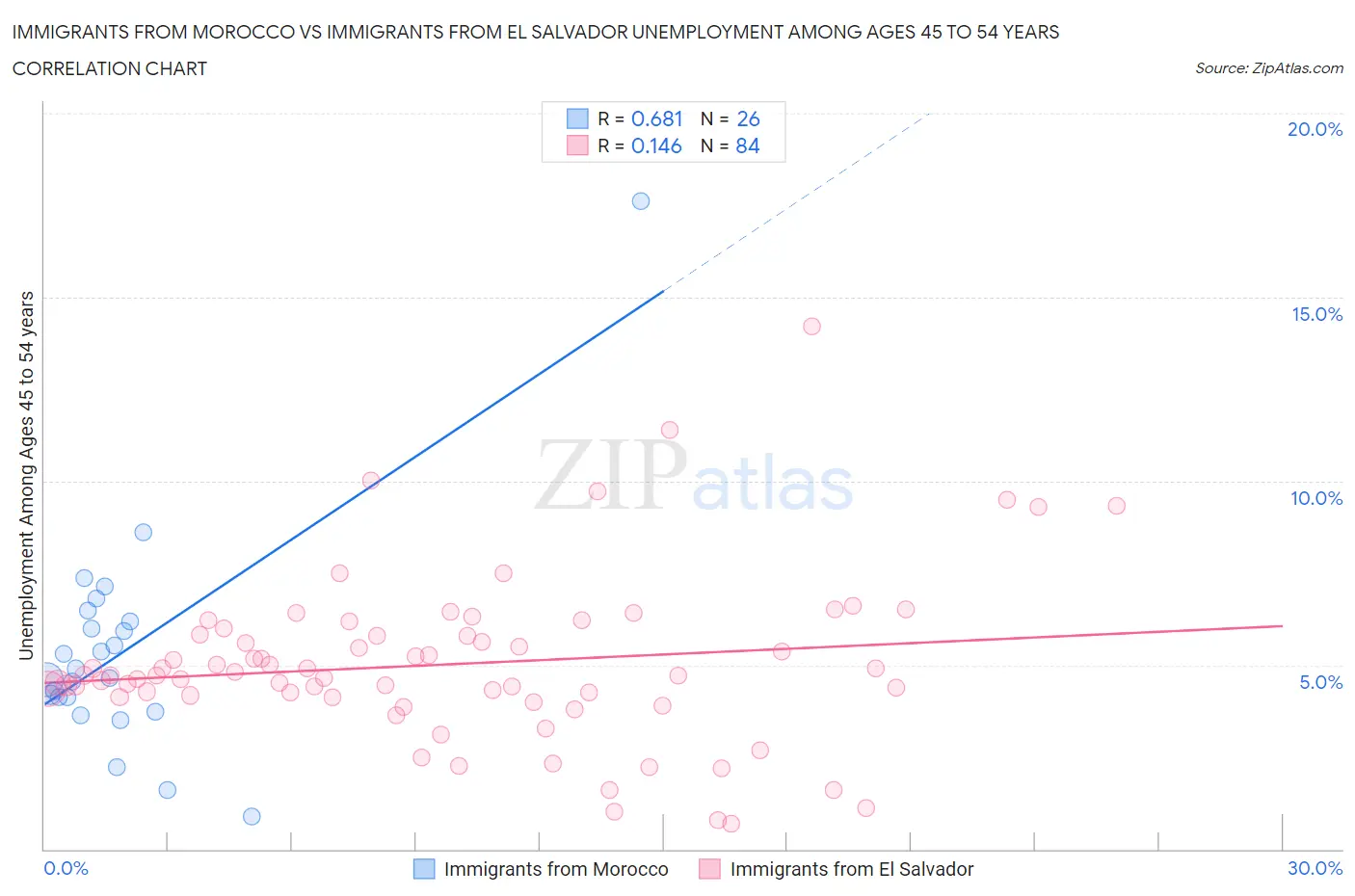 Immigrants from Morocco vs Immigrants from El Salvador Unemployment Among Ages 45 to 54 years